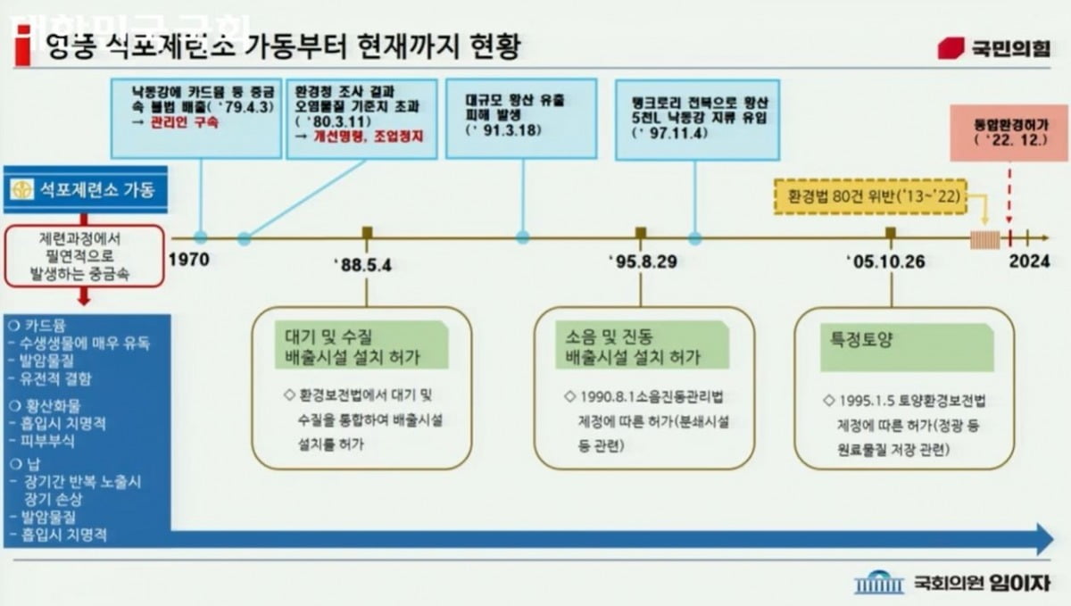 24일 국회 환경노동위원회 환경부 종합감사에서 임이자 국민의힘 의원이 제출한 영풍 석포제련소 환경법령 위반 관련 자료 화면. 사진=국회인터넷의사중계시스템