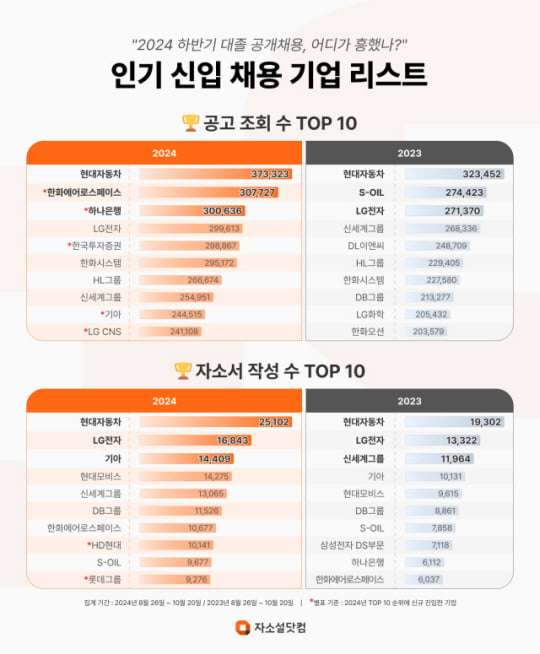 “요즘 삼성보다 현대차가 좋다며”...취준생들의 ‘꿈의 직장’