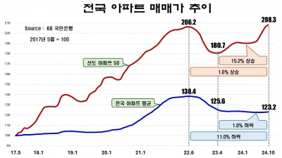 '똘똘한 한 채'만 올랐다…양극화 부르는 대출 규제[아기곰의 부동산산책]