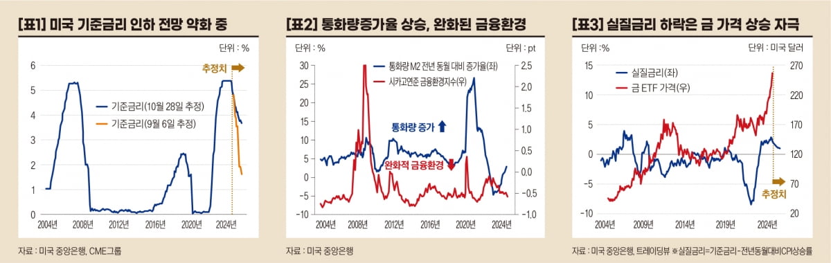 유동성 환경과 금 가격 전망[오대정의 경제지표 읽기]