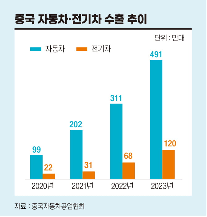 “이러다 현대차도 따라잡힐라”...세계 자동차 시장 정복 나선 ‘중국’