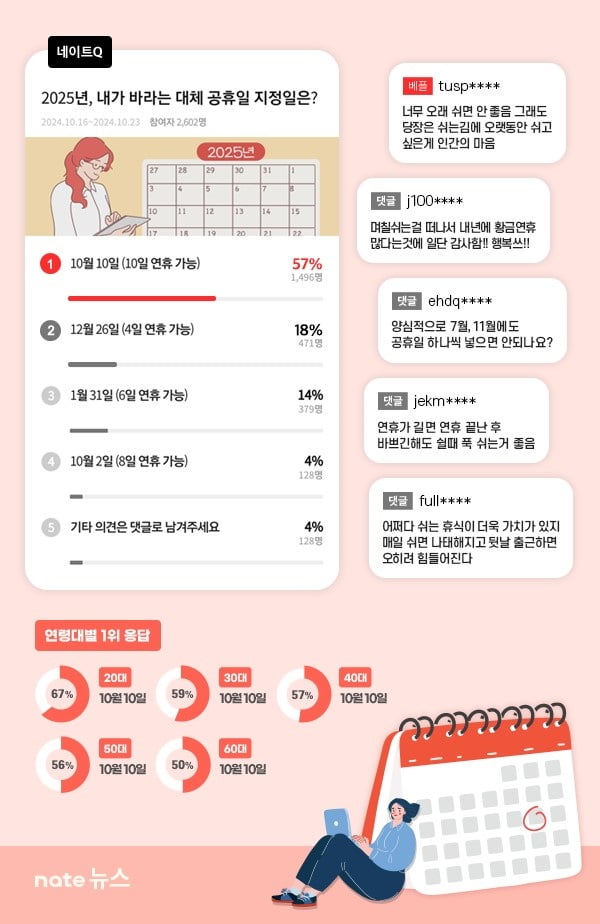 2025년이 손꼽아 기다려지는 이유… 네티즌 57%, “10월 10일 대체 공휴일 지정되길”