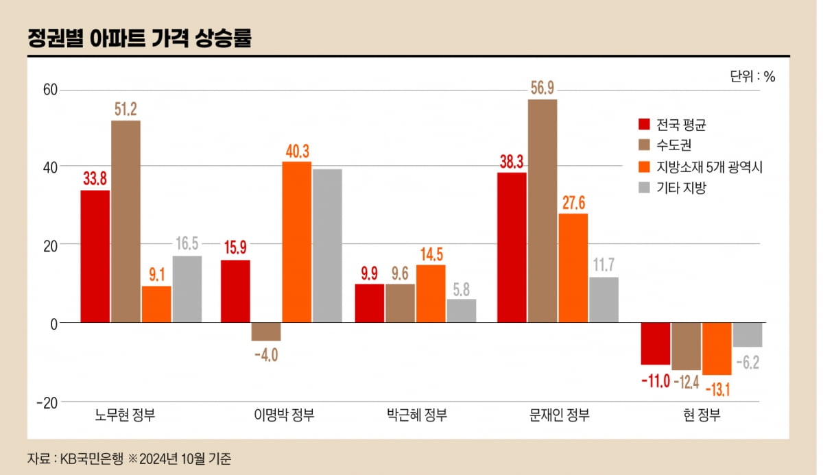 '똘똘한 한 채'만 올랐다…양극화 부르는 대출 규제[아기곰의 부동산산책]