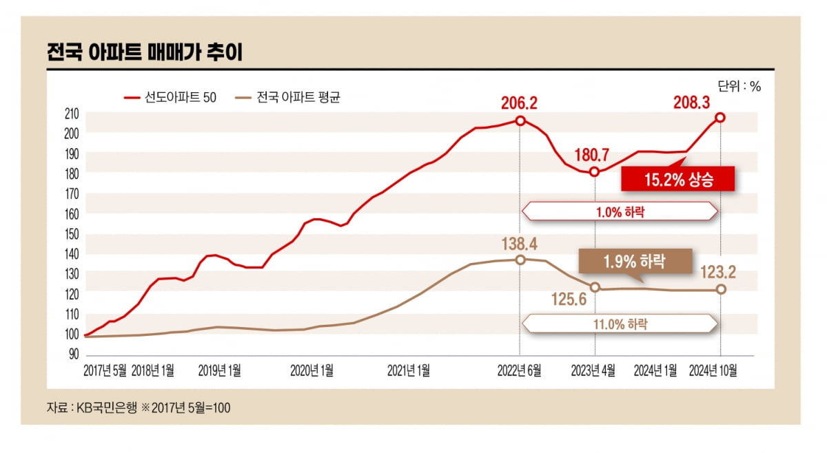 '똘똘한 한 채'만 올랐다…양극화 부르는 대출 규제[아기곰의 부동산산책]