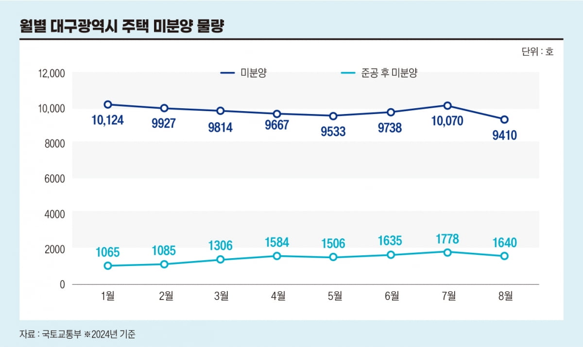 바닥론 솔솔…‘꿈틀’하는 대구 아파트 시장[비즈니스 포커스]