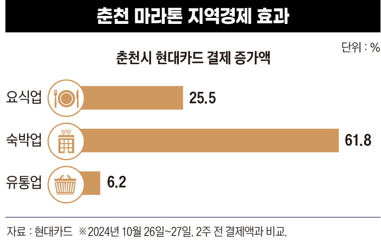 '달리기'로 6000억원 버는 도시…러닝 열풍에 지역 경제도 들썩[러닝의 경제학①]