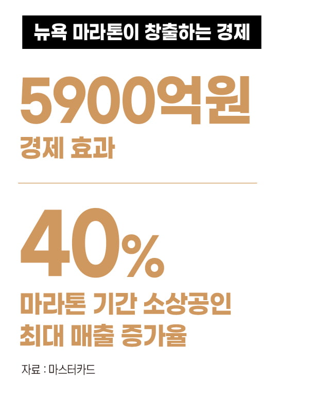 '달리기'로 6000억원 버는 도시…러닝 열풍에 지역 경제도 들썩[러닝의 경제학①]