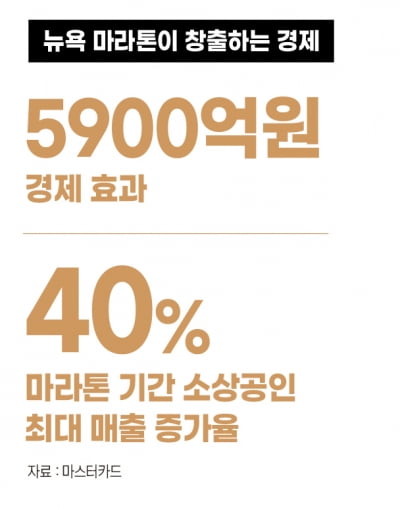 '달리기'로 6000억원 버는 도시…러닝 열풍에 지역 경제도 들썩[러닝의 경제학①]