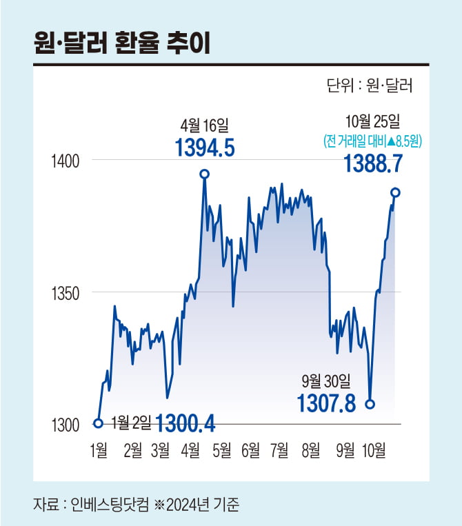 ‘1400원’ 턱밑까지 오른 환율…“R의 공포 피했더니 환율이 또”