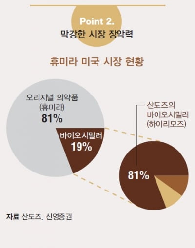 [해외 바이오 기업] 명불허전, 특허만료 의약품의 강자, 산도즈