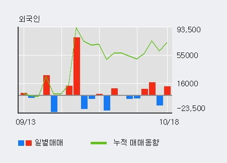 '오리온홀딩스' 52주 신고가 경신, 전일 기관 대량 순매수