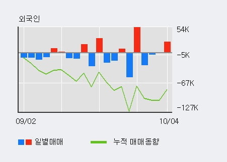 '방림' 52주 신고가 경신, 기관 3일 연속 순매수(180주)