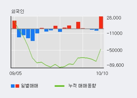 '경동나비엔' 52주 신고가 경신, 전일 외국인 대량 순매수