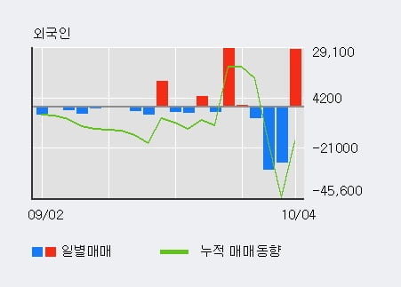 '케이씨피드' 52주 신고가 경신, 전일 외국인 대량 순매수