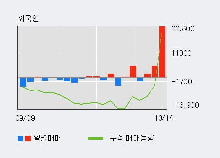 '한국제지' 52주 신고가 경신, 외국인 3일 연속 순매수(2.9만주)