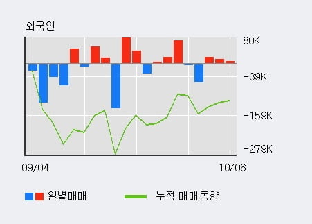 'KT&G' 52주 신고가 경신, 최근 3일간 외국인 대량 순매수