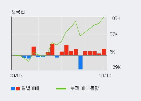 '유엔젤' 52주 신고가 경신, 전일 외국인 대량 순매수