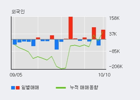 '메리츠금융지주' 52주 신고가 경신, 기관 4일 연속 순매수(6.6만주)