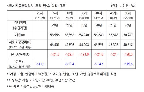 "국민연금 자동조정장치 도입하면 전세대 총연금액 21% 깎여"