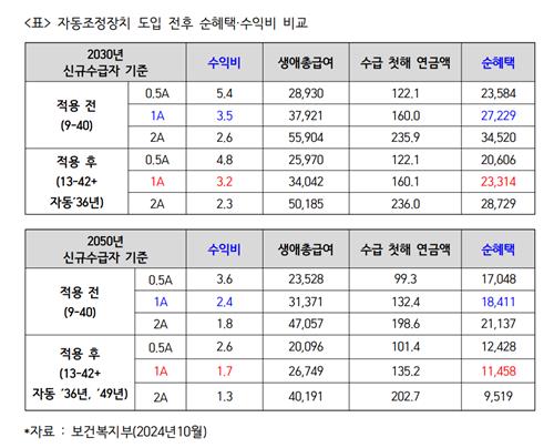 "국민연금 자동조정장치 도입하면 전세대 총연금액 21% 깎여"