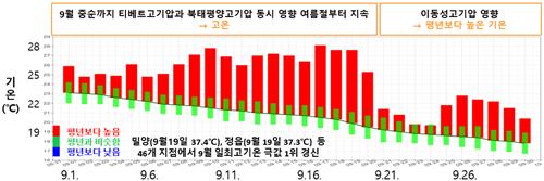 지난달 '역대 최악 늦더위' 공식확인…해수면 온도도 10년새 1위