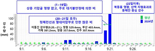 지난달 '역대 최악 늦더위' 공식확인…해수면 온도도 10년새 1위