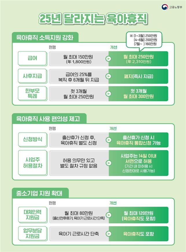 육아휴직 1년 급여 1800만→2310만원…휴직 때 전액 지급