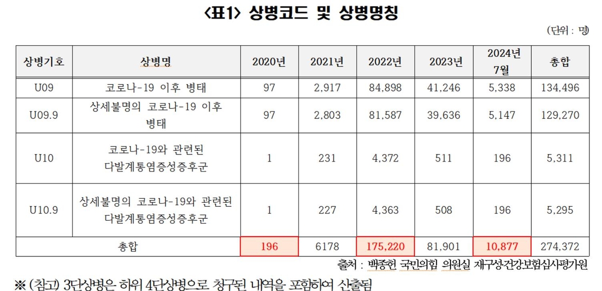 "롱 코비드 환자 27만명이지만 검사·진료 국가 지원 없어"