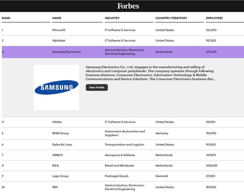 삼성전자, 포브스 선정 '세계 최고 직장'서 3위로 밀려(종합)
