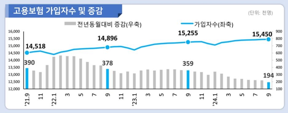 9월 고용보험 가입자 증가 폭, 43개월 만에 20만명 밑돌아