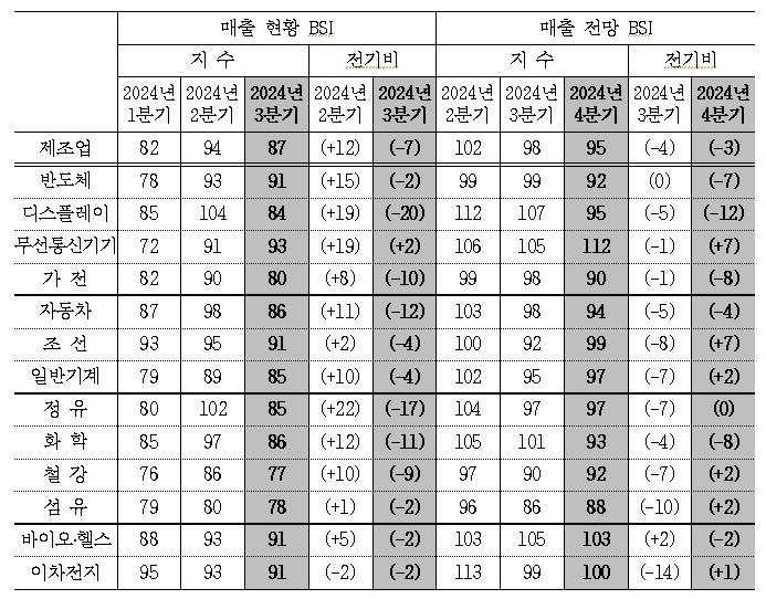 4분기 제조업 매출 추가 둔화 전망…반도체도 영향권