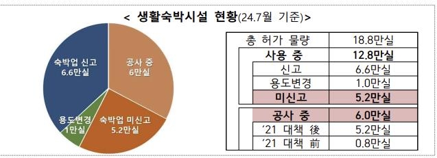 '11만' 생숙, 오피스텔 전환 문턱 낮춘다…이행강제금 추가유예(종합)