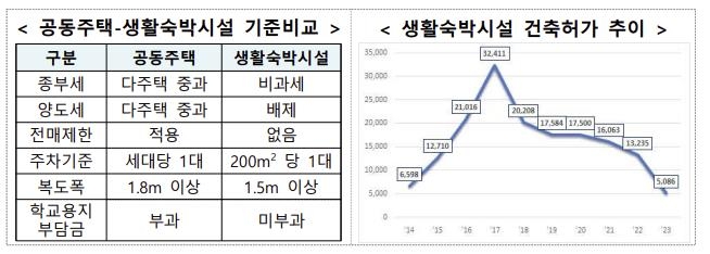 '11만' 생숙, 오피스텔 전환 문턱 낮춘다…이행강제금 추가유예(종합)