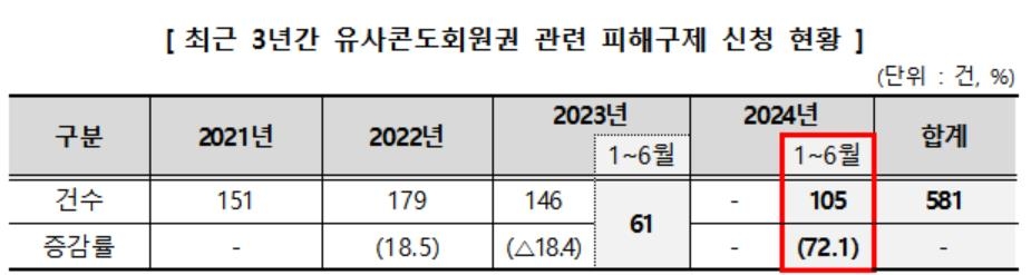 무료숙박권 당첨?…"유사콘도회원권 상술에 속지 마세요"