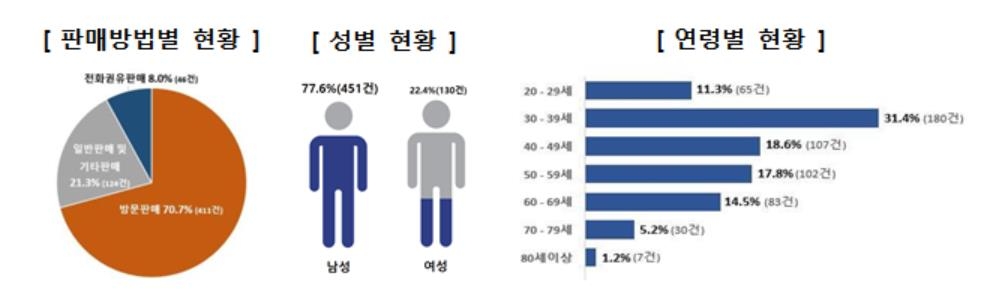 무료숙박권 당첨?…"유사콘도회원권 상술에 속지 마세요"