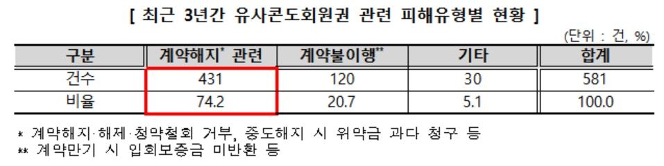 무료숙박권 당첨?…"유사콘도회원권 상술에 속지 마세요"