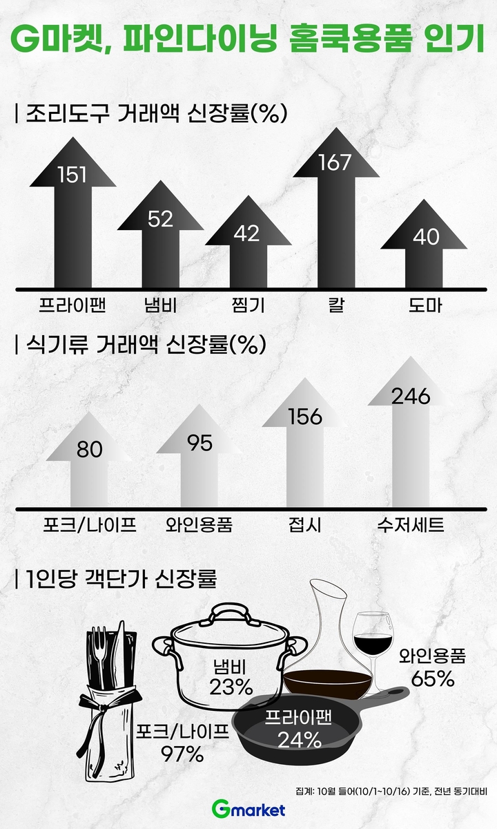 흑백요리사 인기에 '홈쿡' 열풍…"주방용품 수요 급증"