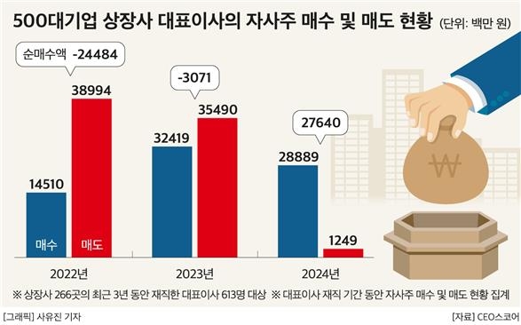 대기업 대표이사, 자사주 매입 늘렸다…고려아연 최윤범 최대