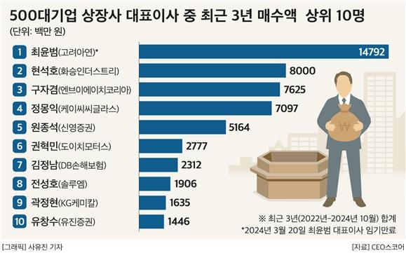 대기업 대표이사, 자사주 매입 늘렸다…고려아연 최윤범 최대