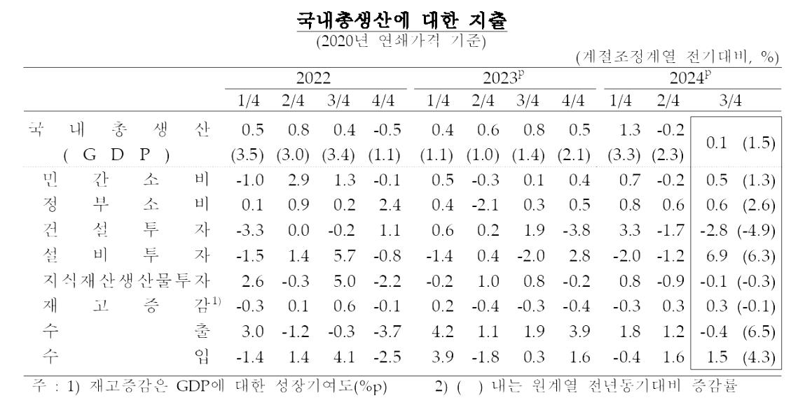 3분기 한국 경제 성장률 0.1% 그쳐…수출 0.4% 뒷걸음