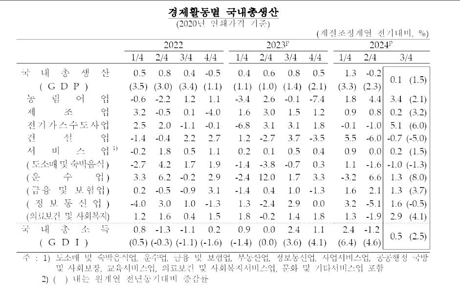 3분기 한국 경제 성장률 0.1% 그쳐…수출 0.4% 뒷걸음