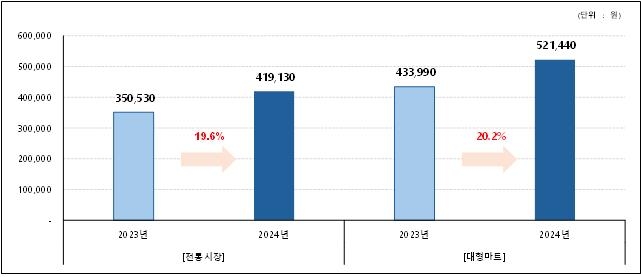 물가협회 "4인가족 김장에 42만원…작년보다 20% 더 든다"