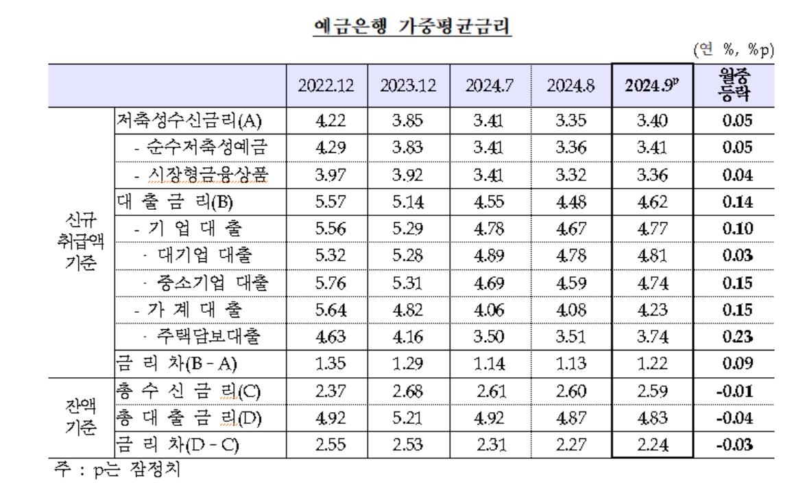 거꾸로 가는 가계대출 금리…시장금리 하락에도 주담대 0.23%p↑