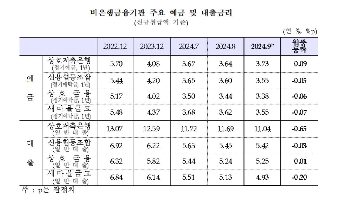 거꾸로 가는 가계대출 금리…시장금리 하락에도 주담대 0.23%p↑