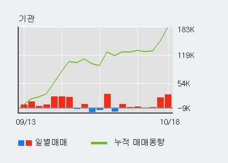 '오리온홀딩스' 52주 신고가 경신, 전일 기관 대량 순매수