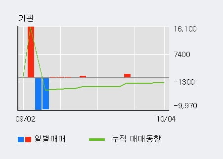 '방림' 52주 신고가 경신, 기관 3일 연속 순매수(180주)