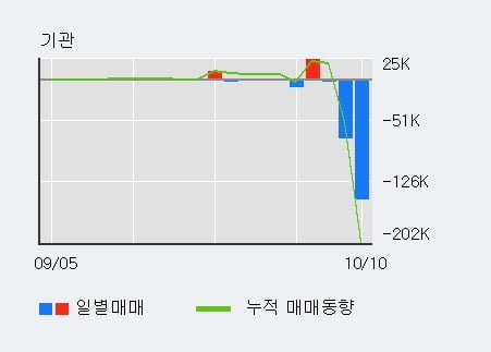 '티웨이홀딩스' 52주 신고가 경신, 전일 외국인 대량 순매수