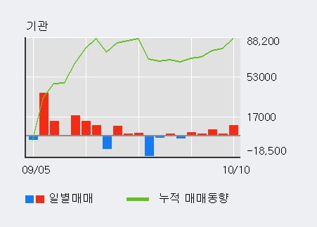 '경동나비엔' 52주 신고가 경신, 전일 외국인 대량 순매수