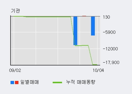 '케이씨피드' 52주 신고가 경신, 전일 외국인 대량 순매수