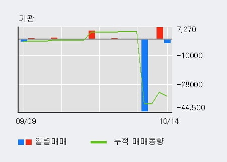 '한국제지' 52주 신고가 경신, 외국인 3일 연속 순매수(2.9만주)